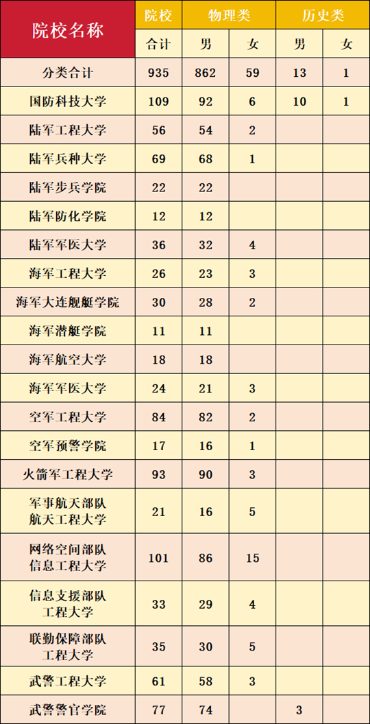 2025年軍隊院校在川招收普通高中畢業(yè)生公告