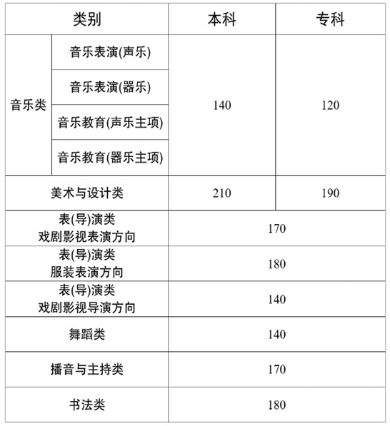 云南省2025年普通高校招生藝術類省級統(tǒng)考專業(yè)成績錄取最低控制分數(shù)線