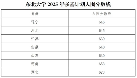 東北大學(xué)2025年強(qiáng)基計(jì)劃考核通知