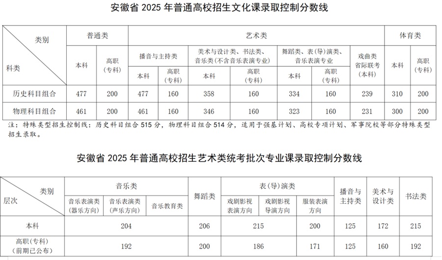 安徽省2025年普通高校招生錄取控制分?jǐn)?shù)線(xiàn)公布