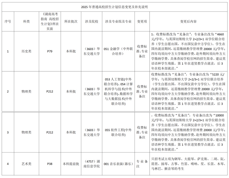 2025年湖南省普通高校招生計(jì)劃信息變更及補(bǔ)充說(shuō)明（6月25日更新）