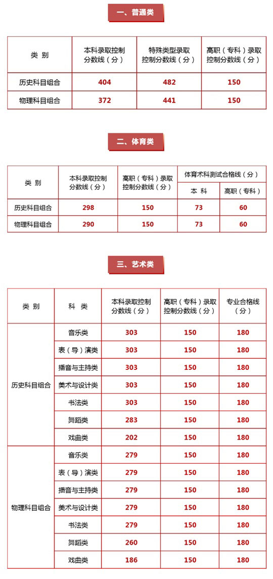 寧夏2025年普通高校招生錄取控制分?jǐn)?shù)線發(fā)布