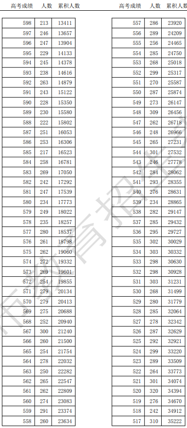 天津市2025年高考總成績分?jǐn)?shù)段統(tǒng)計情況