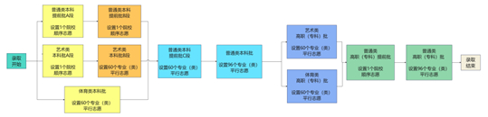 貴州：高考志愿填報(bào)問(wèn)答（四）︱填報(bào)政策須知