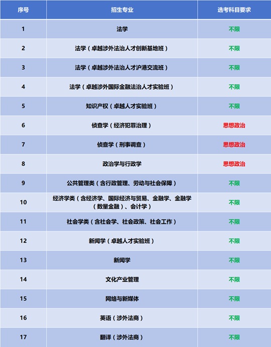 華東政法大學(xué)2025年本科招生專(zhuān)業(yè)目錄及選考科目要求一覽表