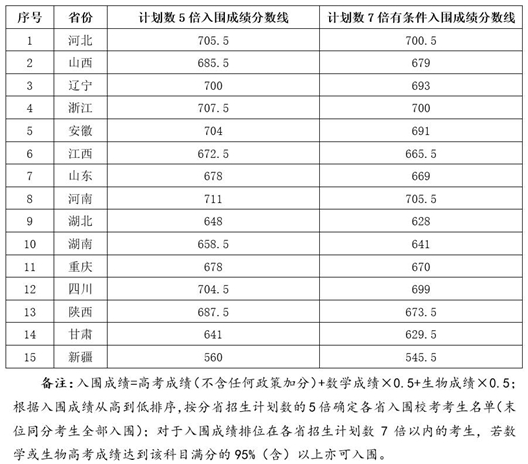 西北農(nóng)林科技大學(xué)關(guān)于公布2025年強(qiáng)基計(jì)劃招生?？既雵?jǐn)?shù)線
