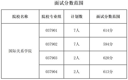 國際關(guān)系學(xué)院2025年在津招生面試分數(shù)范圍及面試要求