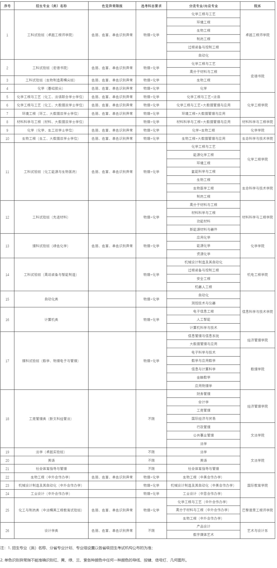 北京化工大學2025年招生專業(yè)一覽表（含選科要求、分流專業(yè)、體檢限報）