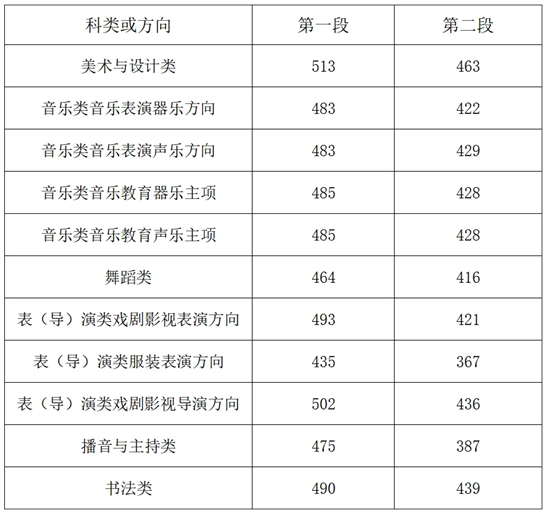 2025浙江高考分?jǐn)?shù)線發(fā)布！普通類(lèi)一段線490二段線268