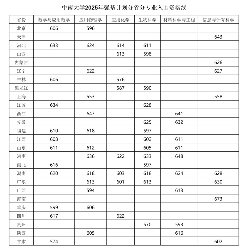 中南大學(xué)2025年強基計劃分省分專業(yè)入圍資格線