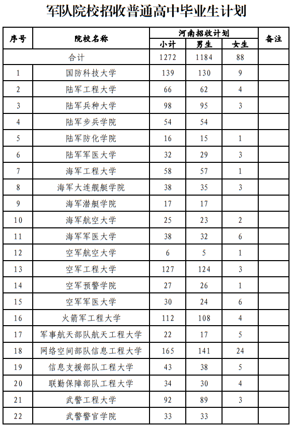 河南：2025年軍隊院校招收普通高中畢業(yè)生計劃