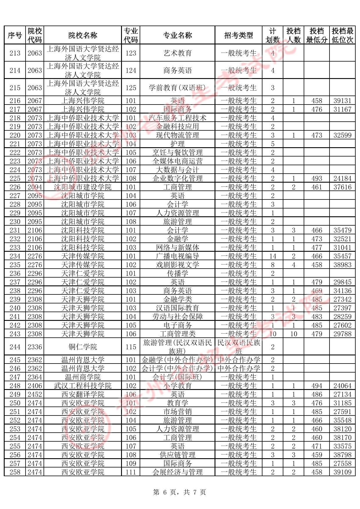 貴州省2025年高考本科批第2次征集志愿投檔情況(首選科目歷史)(含分?jǐn)?shù)線(xiàn))