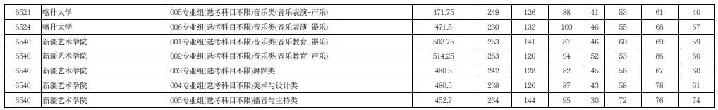 寧夏2025年普通高校招生本科提前批B段藝術(shù)類（歷史）投檔線