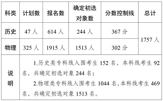 寧夏2025年定向培養(yǎng)軍士招生體格檢查、政治考核分?jǐn)?shù)控制線公告