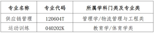 天津師范大學(xué)2025年擬增設(shè)本科專業(yè)公示