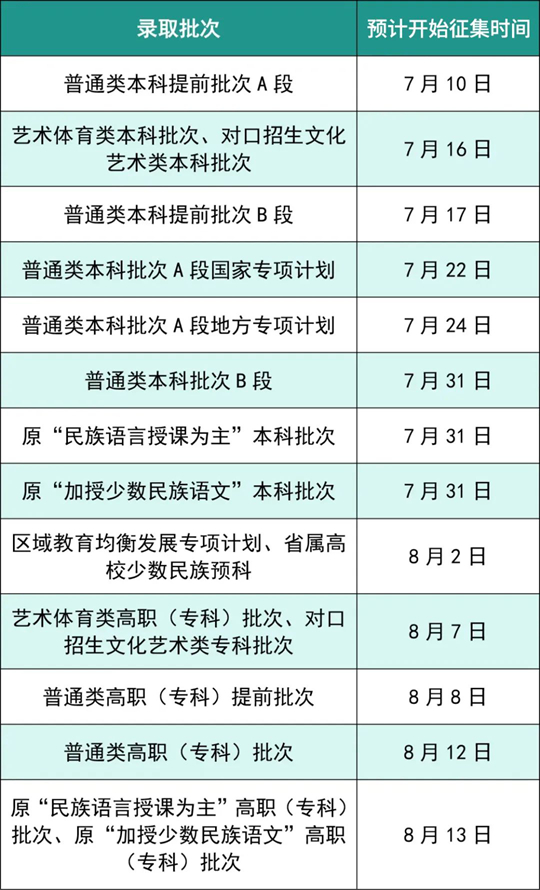 川小招看錄取︱四川省2025年普通高校招生錄取預(yù)計征集志愿時間公布