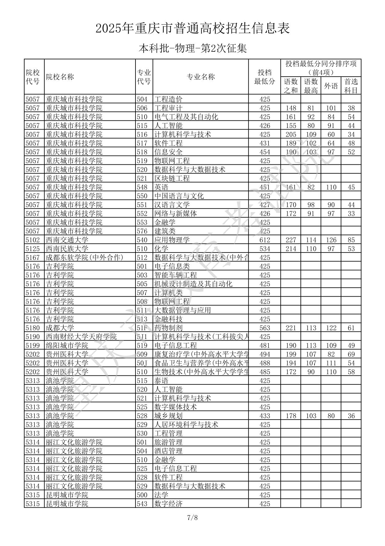 2025年重慶市普通高校招生信息表本科批-物理-第2次征集(分數(shù)線)