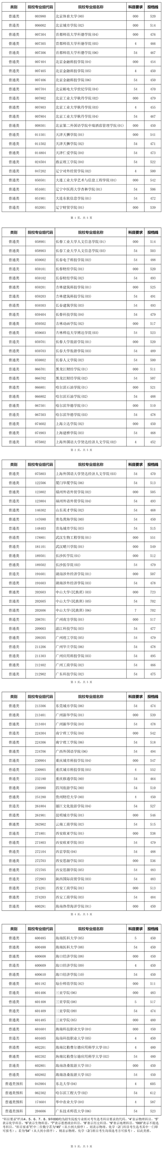 2025年海南省普通高校招生錄取本科普通批（含民族班和預(yù)科班）院校專業(yè)組第二次征集志愿平行投檔分?jǐn)?shù)線