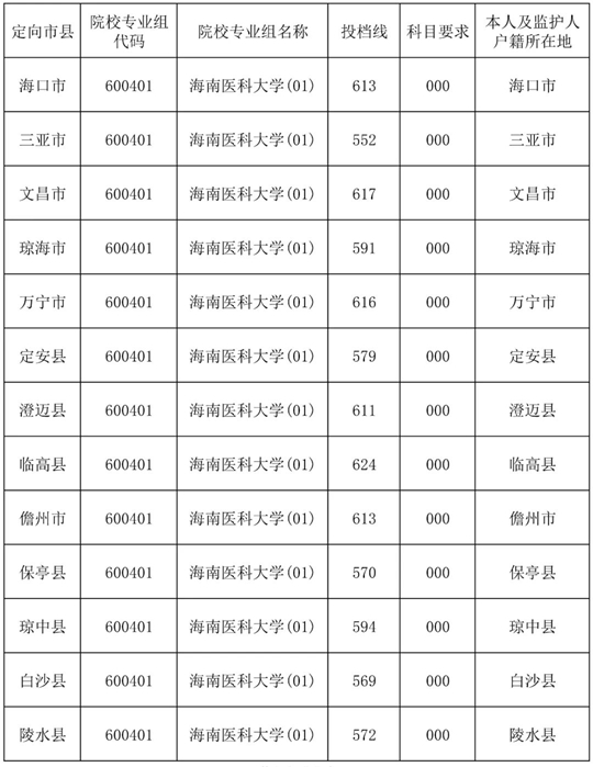 2025年海南醫(yī)科大學農(nóng)村訂單定向免費醫(yī)學生培養(yǎng)項目第一志愿第一輪投檔分數(shù)線