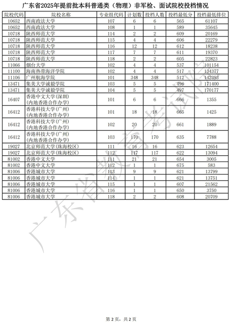 廣東省2025年提前批本科普通類（物理）非軍檢、面試院校投檔情況
