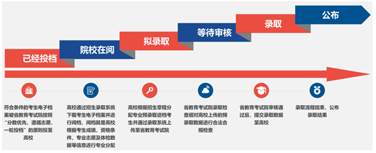 甘肅省2025年普通高考錄取結(jié)果及投檔線查詢方式