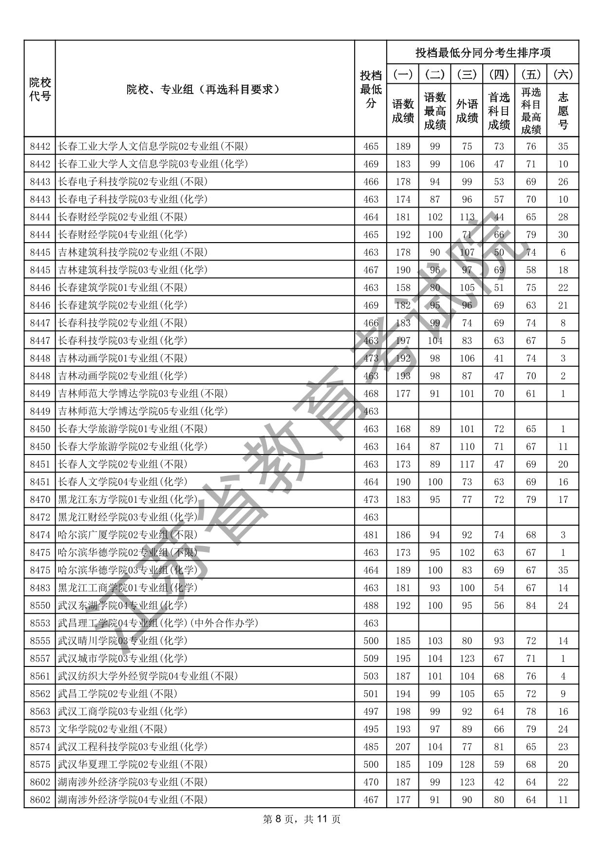 江蘇省2025年普通高校招生普通類本科批次征求志愿投檔線（物理等科目類）