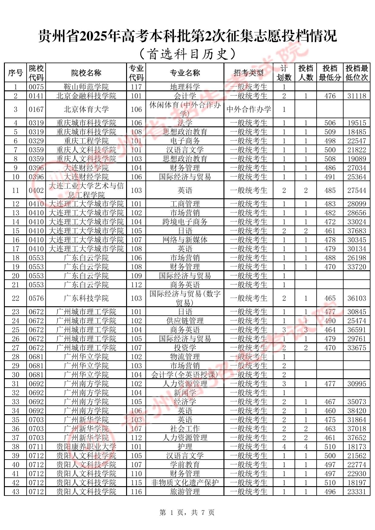貴州省2025年高考本科批第2次征集志愿投檔情況(首選科目歷史)(含分?jǐn)?shù)線(xiàn))