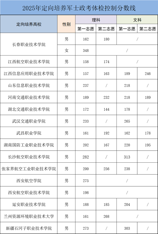 新疆2025年定向培養(yǎng)軍士政治考核和體格檢查控制分?jǐn)?shù)線公布