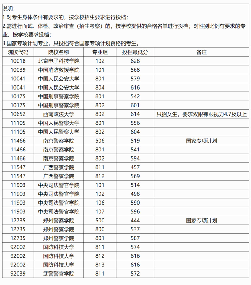 廣西：2025年本科提前批其他二類院校專業(yè)組投檔最低分?jǐn)?shù)線（首選歷史科目組）
