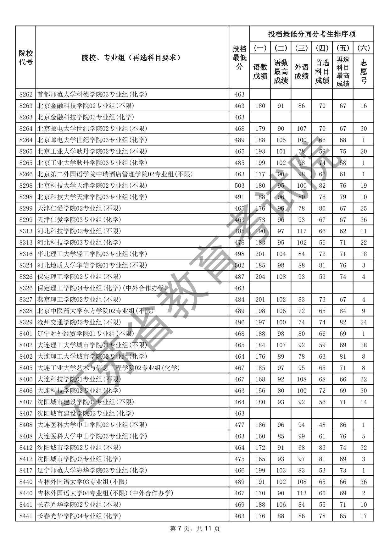 江蘇省2025年普通高校招生普通類本科批次征求志愿投檔線（物理等科目類）