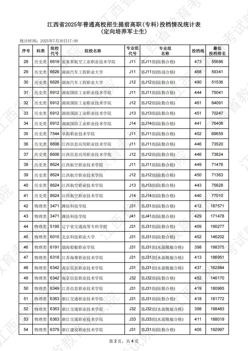江西省2025年普通高校招生提前高職（?？疲┩稒n情況統(tǒng)計(jì)表