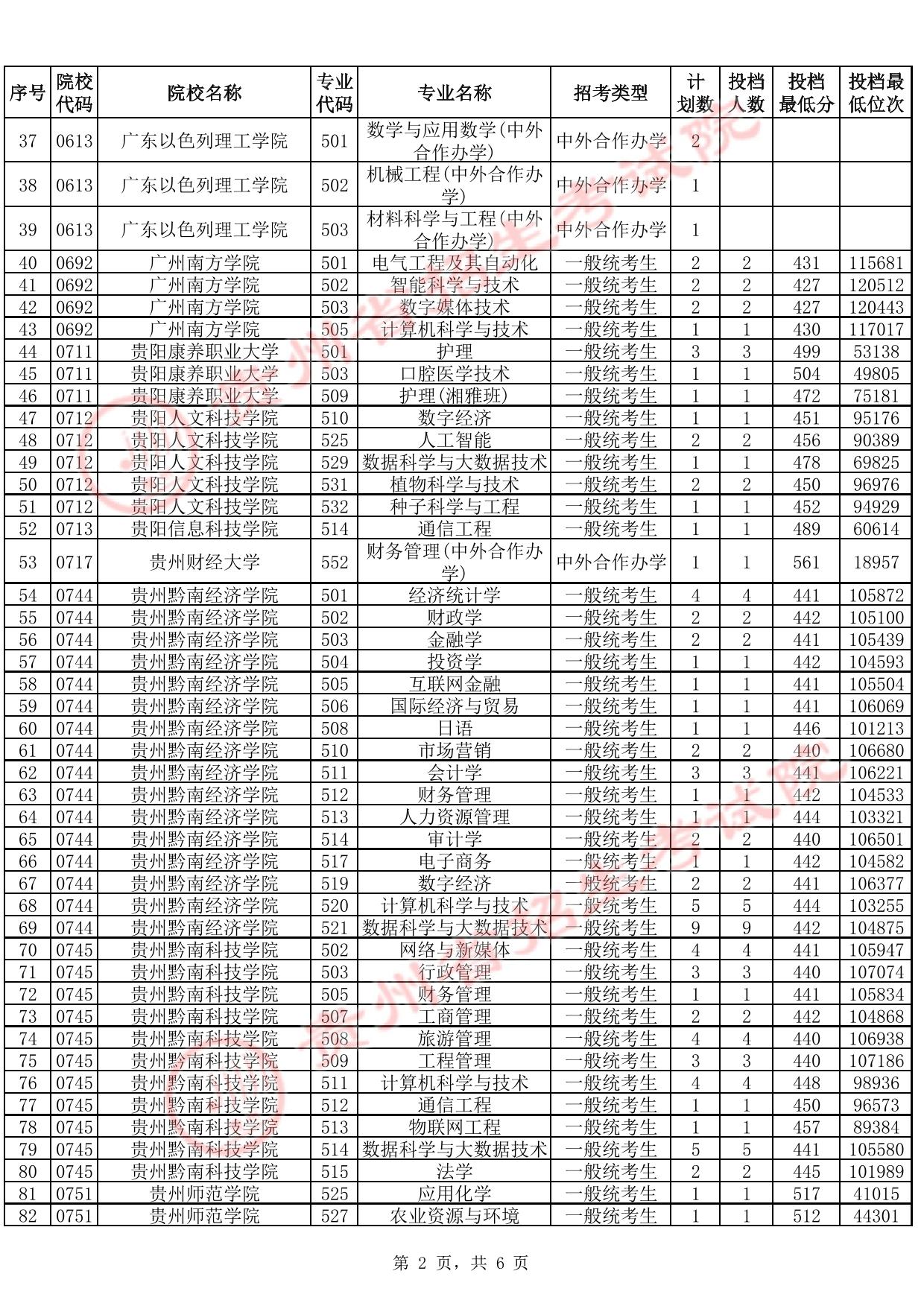 貴州省2025年高考本科批第2次征集志愿投檔情況（首選科目物理）(含分?jǐn)?shù)線)
