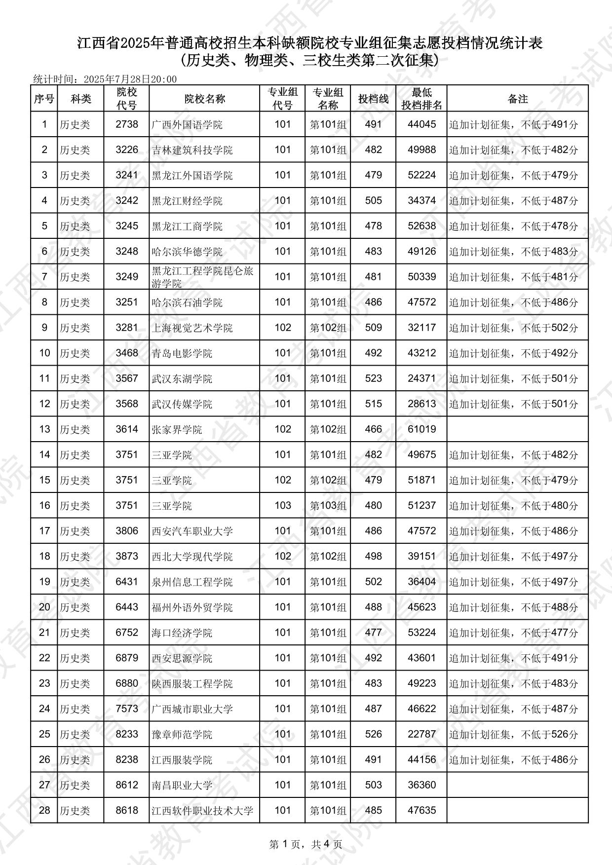 江西省2025年普通高校招生本科缺額院校專業(yè)組征集志愿投檔情況統(tǒng)計(jì)表(歷史類、物理類、三校生類第二次征集)
