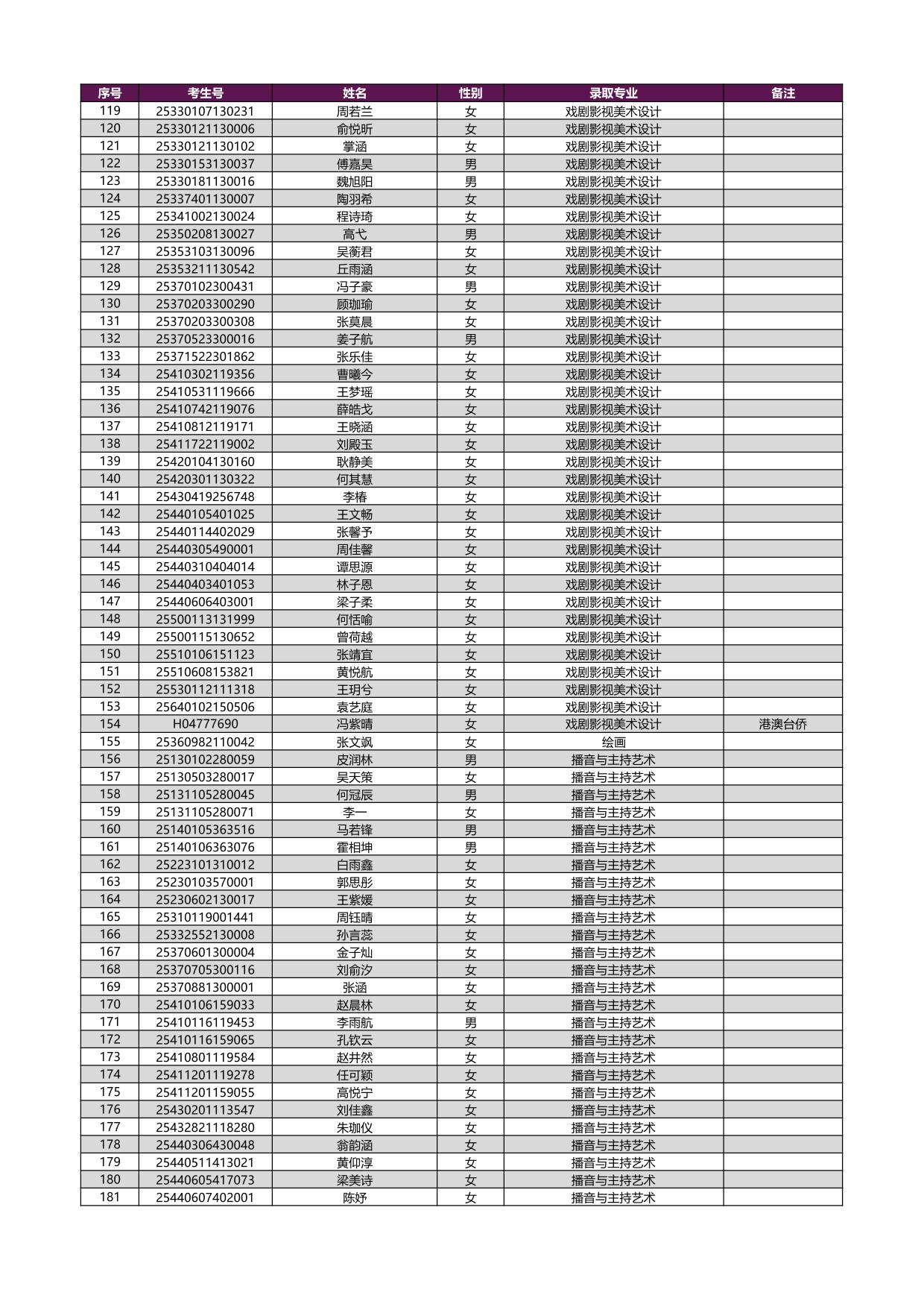 2025年上海戲劇學(xué)院本科新生錄取名單[藝術(shù)類(lèi)?？紝?zhuān)業(yè)（含戲曲類(lèi)省際聯(lián)考專(zhuān)業(yè)）