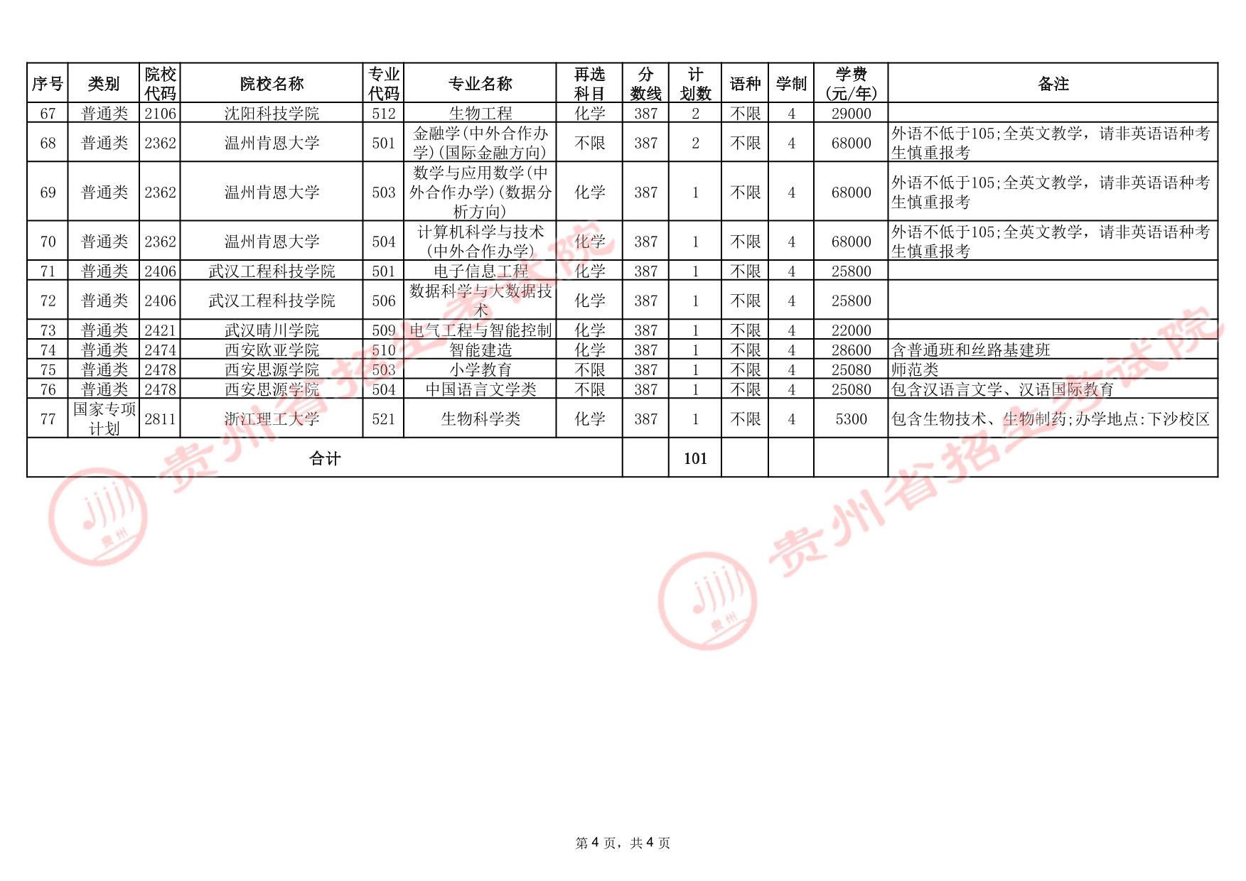 貴州省2025年高考本科批第3次征集志愿計(jì)劃統(tǒng)計(jì)表(首選科目物理)