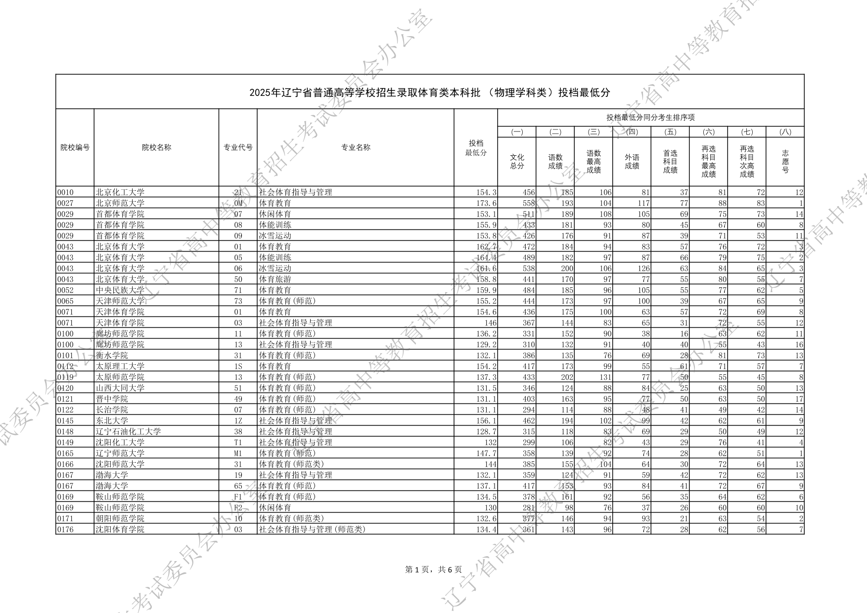 2025年遼寧省普通高等學(xué)校招生錄取體育類(lèi)本科批（物理學(xué)科類(lèi)）投檔最低分