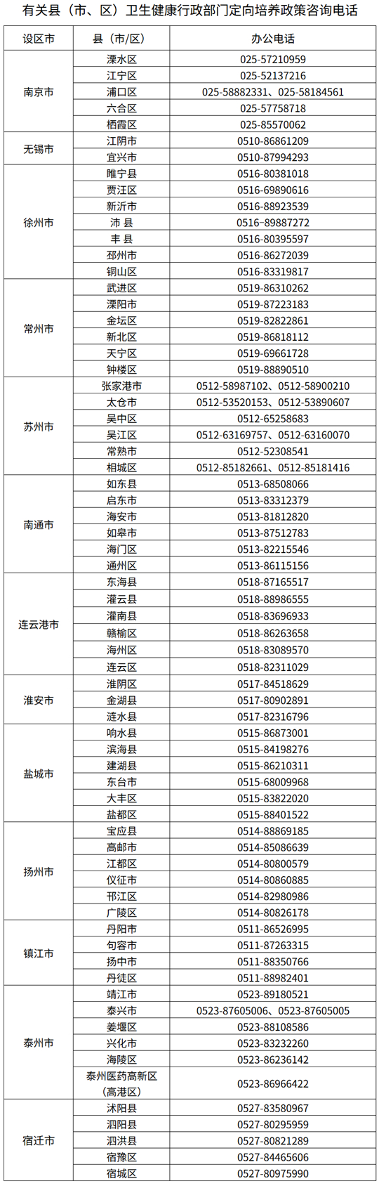 江蘇：2025年農(nóng)村訂單定向醫(yī)學(xué)生免費(fèi)培養(yǎng)政策咨詢電話