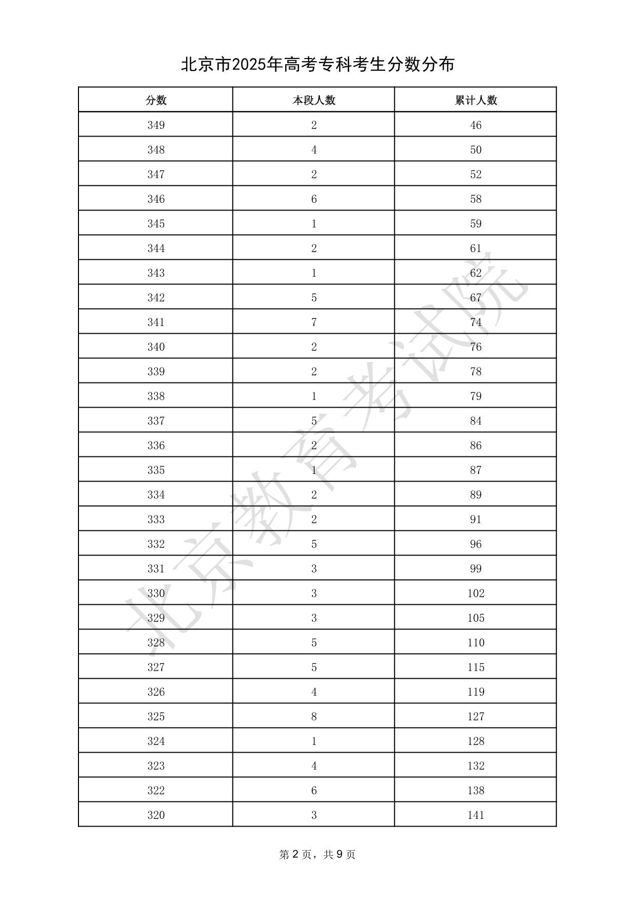 北京市2025年高考專科考生分數(shù)分布