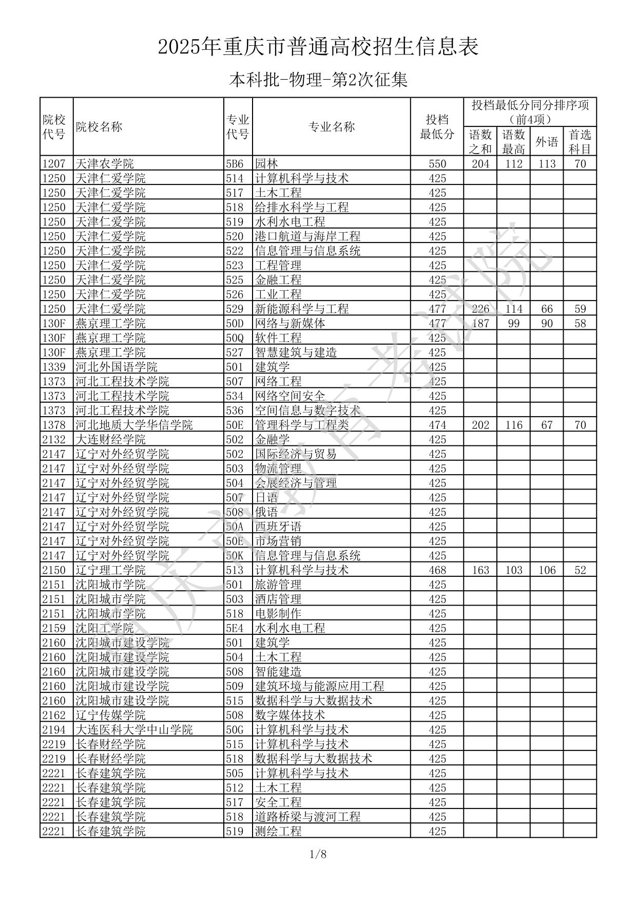 2025年重慶市普通高校招生信息表本科批-物理-第2次征集(分數(shù)線)