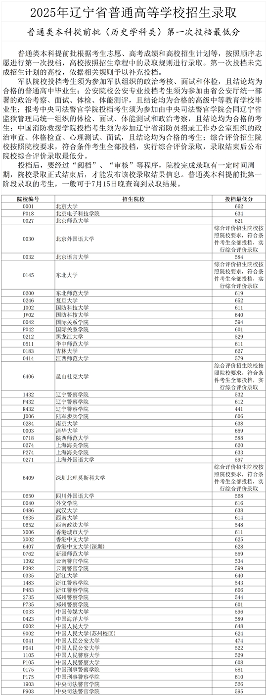 2025年遼寧省普通高等學(xué)校招生錄取普通類本科提前批第一次投檔最低分