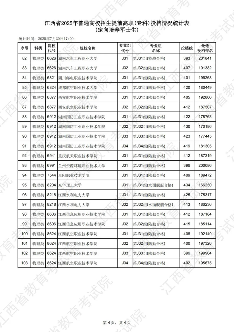 江西省2025年普通高校招生提前高職（?？疲┩稒n情況統(tǒng)計(jì)表