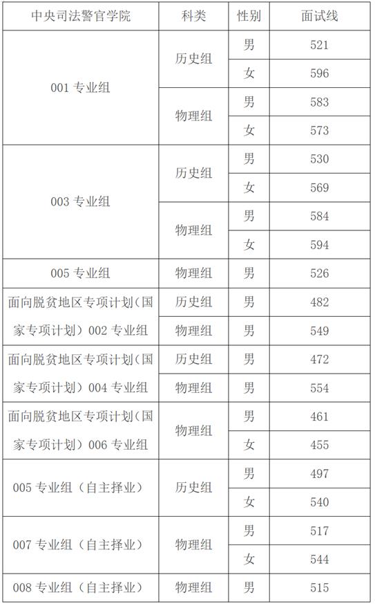 安徽：關(guān)于公布司法院校面試體檢分數(shù)線的公告