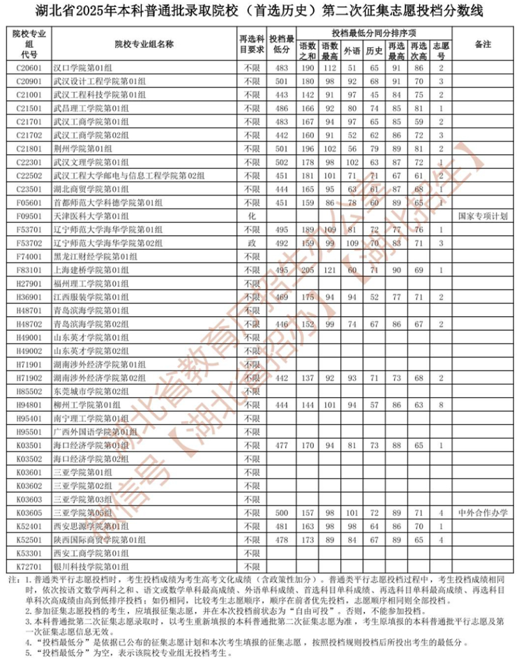 湖北省2025年本科普通批錄取院校 （首選歷史）第二次征集志愿投檔分?jǐn)?shù)線