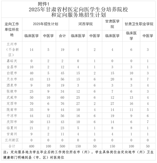 2025年甘肅省農(nóng)村免費(fèi)醫(yī)療人才專項(xiàng)（?？疲叽遽t(yī)訂單定向醫(yī)學(xué)生招生公告