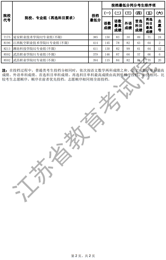 江蘇省2025年普通高校招生普通類專科批次平行志愿投檔線（歷史等科目類—定向培養(yǎng)軍士）