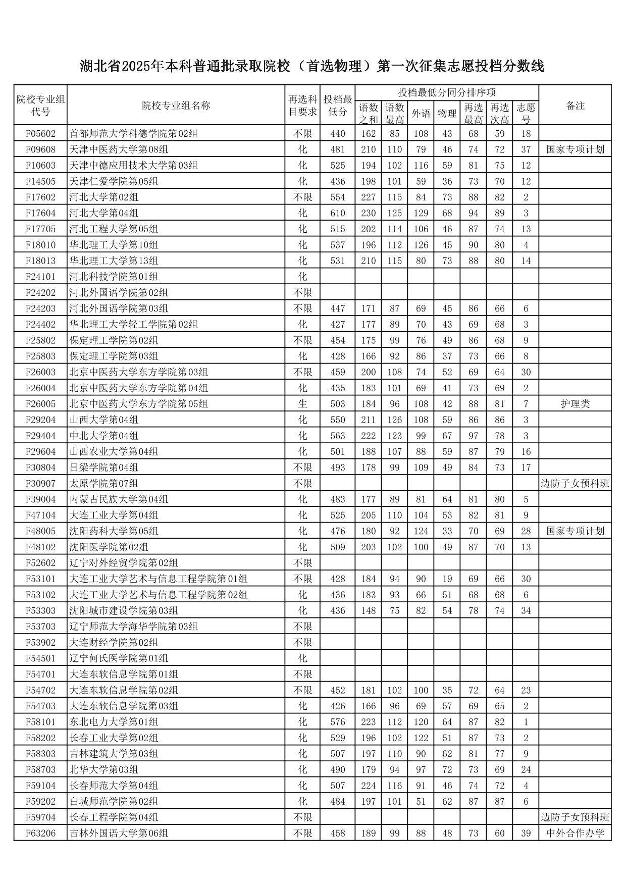 湖北省2025年本科普通批錄取院校（首選物理）第一次征集志愿投檔分?jǐn)?shù)線