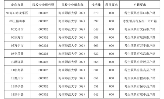 2025年海南師范大學(xué)小學(xué)鄉(xiāng)村教師定向公培生及地方優(yōu)師專(zhuān)項(xiàng)計(jì)劃第一志愿第一輪投檔分?jǐn)?shù)線(xiàn)