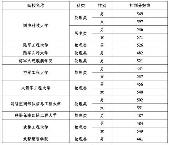 2025年軍隊院校在寧招收普通高中畢業(yè)生政治考核、體格檢查和面試控制分數(shù)線公告