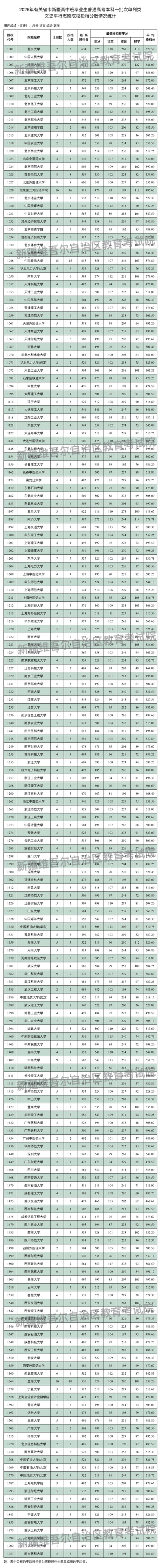 新疆維吾爾自治區(qū)2025年普通高校招收有關(guān)省市新疆高中班畢業(yè)生本科一批次投檔情況