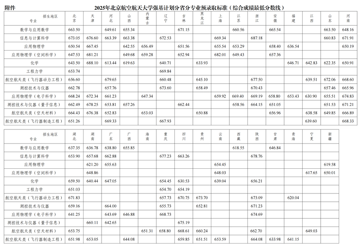 2025年北京航空航天大學(xué)強(qiáng)基計(jì)劃分省分專(zhuān)業(yè)預(yù)錄取標(biāo)準(zhǔn)
